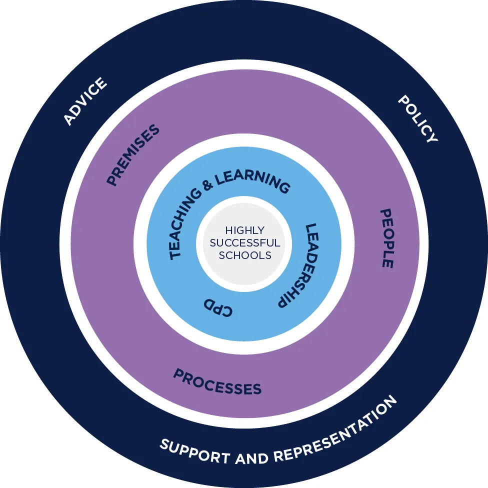 NAHT member services diagram